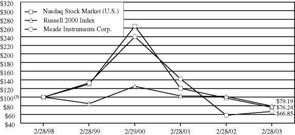 (PERFORMANCE GRAPH)